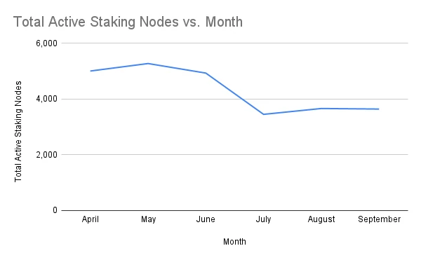 Total Active Staking Nodes (xBZZ) vs. Month