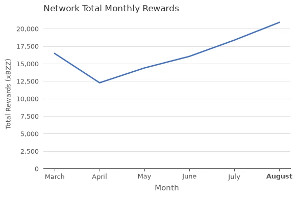 Total Network Rewards (xBZZ) vs. Month