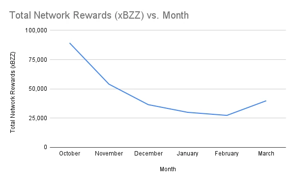 Total Network Rewards (xBZZ) vs. Month