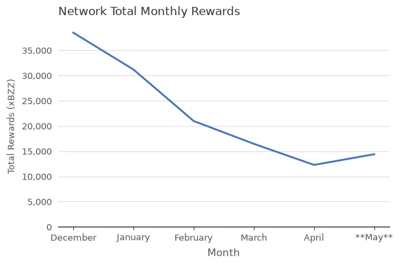 Total Network Rewards (xBZZ) vs. Month