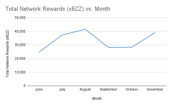 Total Network Rewards (xBZZ) vs. Month