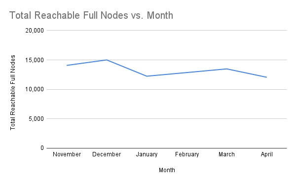 chart-Total-Reachable-Full-Nodes