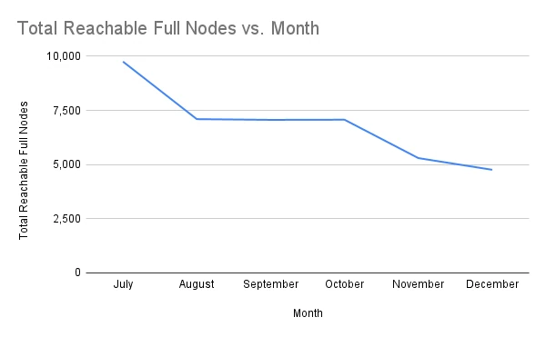 Total Reachable Full Nodes vs. Month
