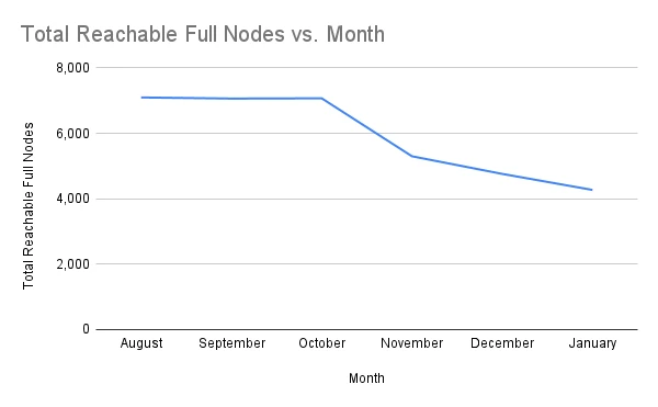 Total Reachable Full Nodes vs. Month
