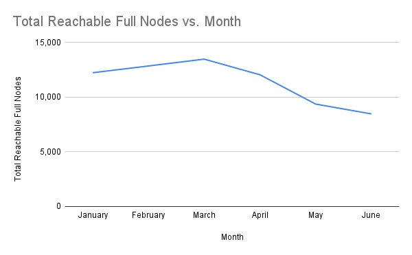 chart-Total-Reachable-Full-Nodes