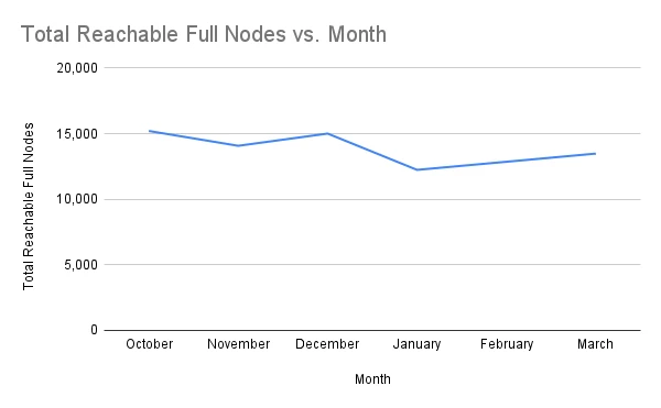 chart-Total-Active-Staking-Nodes
