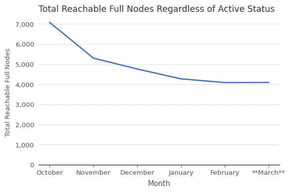 Total Reachable Full Nodes vs. Month