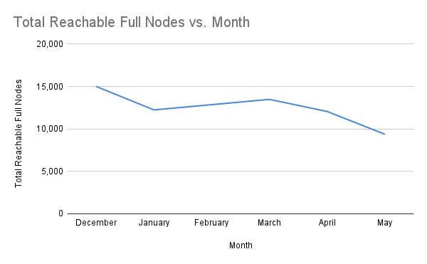 chart-Total-Reachable-Full-Nodes