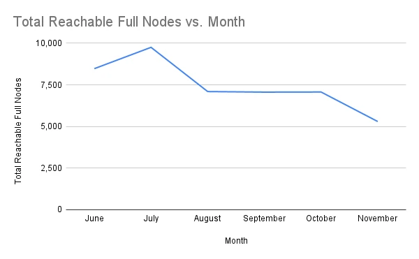 Total Reachable Full Nodes vs. Month