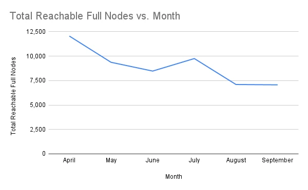 Total Reachable Full Nodes vs. Month